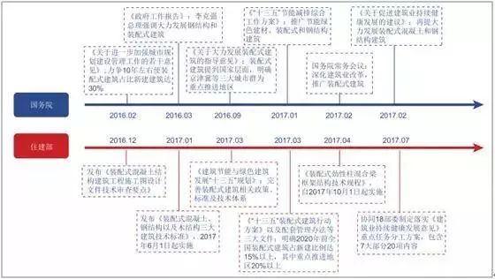 裝配式建筑發(fā)展歷程圖