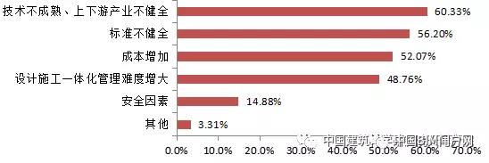 裝配式建筑發展阻力