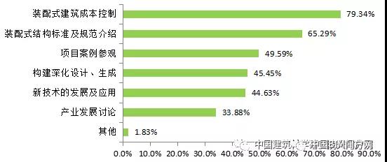 裝配式建筑受關注的內容